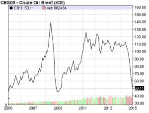מחיר הנפט ב-10 השנים האחרונות
