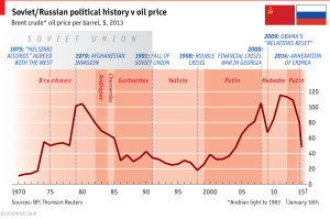 מחירי הנפט והפוליטיקה הרוסית