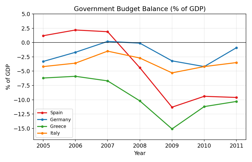 מאזן תקציבי ממשלתי כאחוז מהתוצר - ספרד, גרמניה, יוון ואיטליה, 2005-2011. ספרד עם עודף תקציבי עד 2008