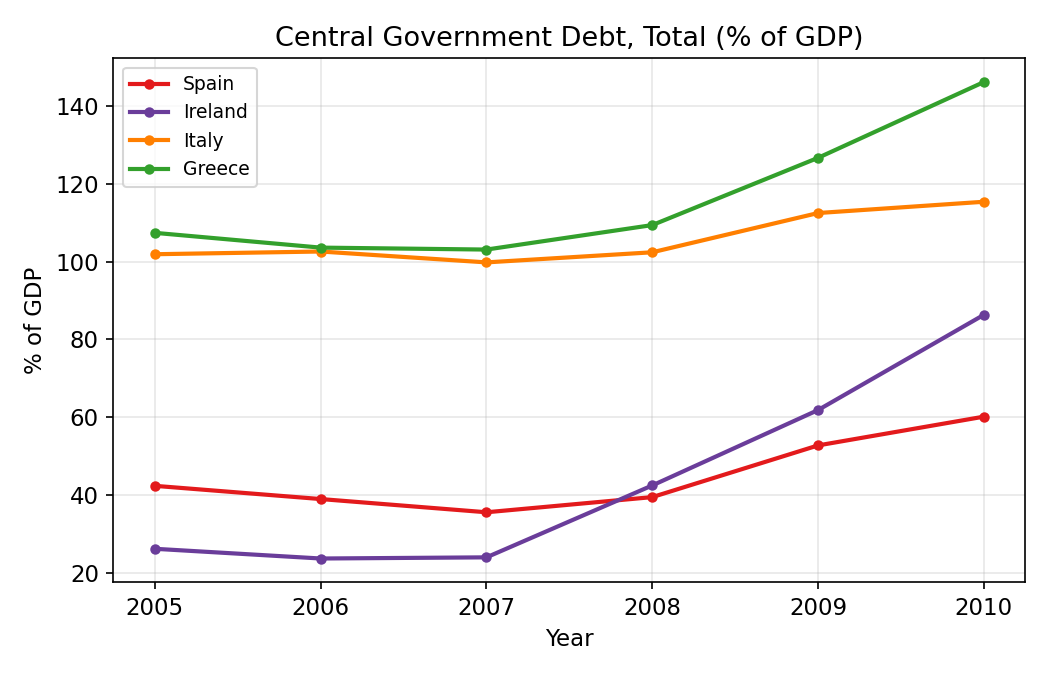 חוב ממשלתי כאחוז מהתוצר - ספרד, אירלנד, איטליה ויוון, 2005-2010. החוב הספרדי הנמוך ביותר בקבוצה