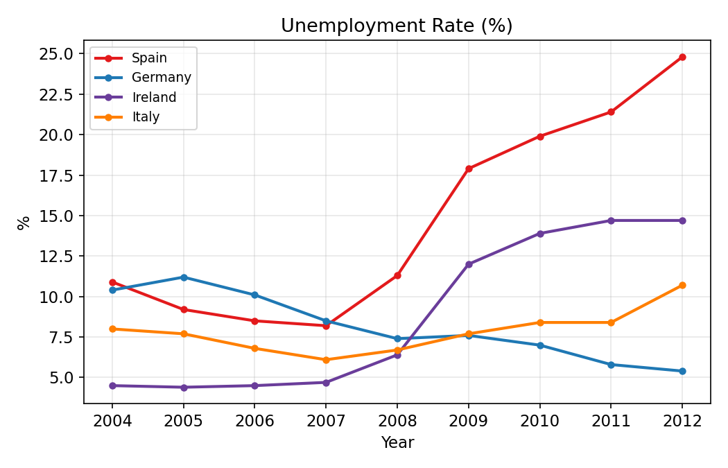 שיעור אבטלה - ספרד, גרמניה, אירלנד ואיטליה, 2004-2012. האבטלה הספרדית מזנקת ל-25%