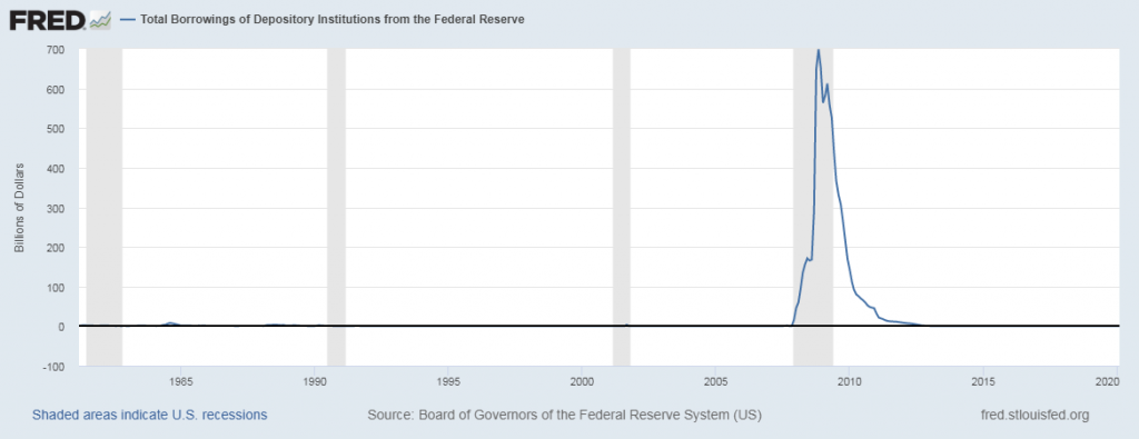 Total Borrowings of Banks for the Federal Reserve