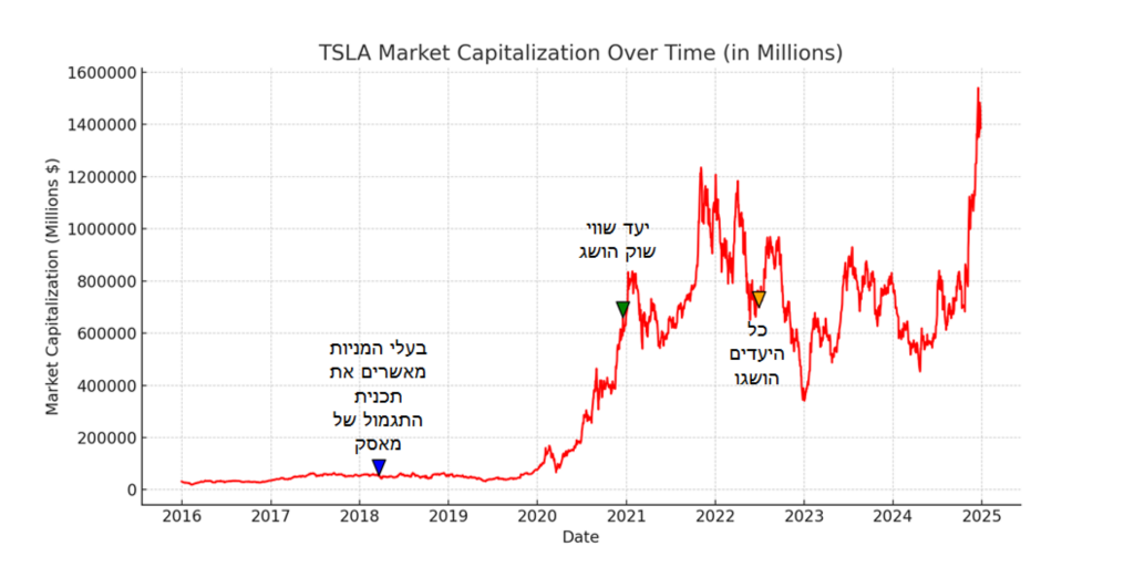 גרף שווי שוק של מניית טסלה לאורך השנים
