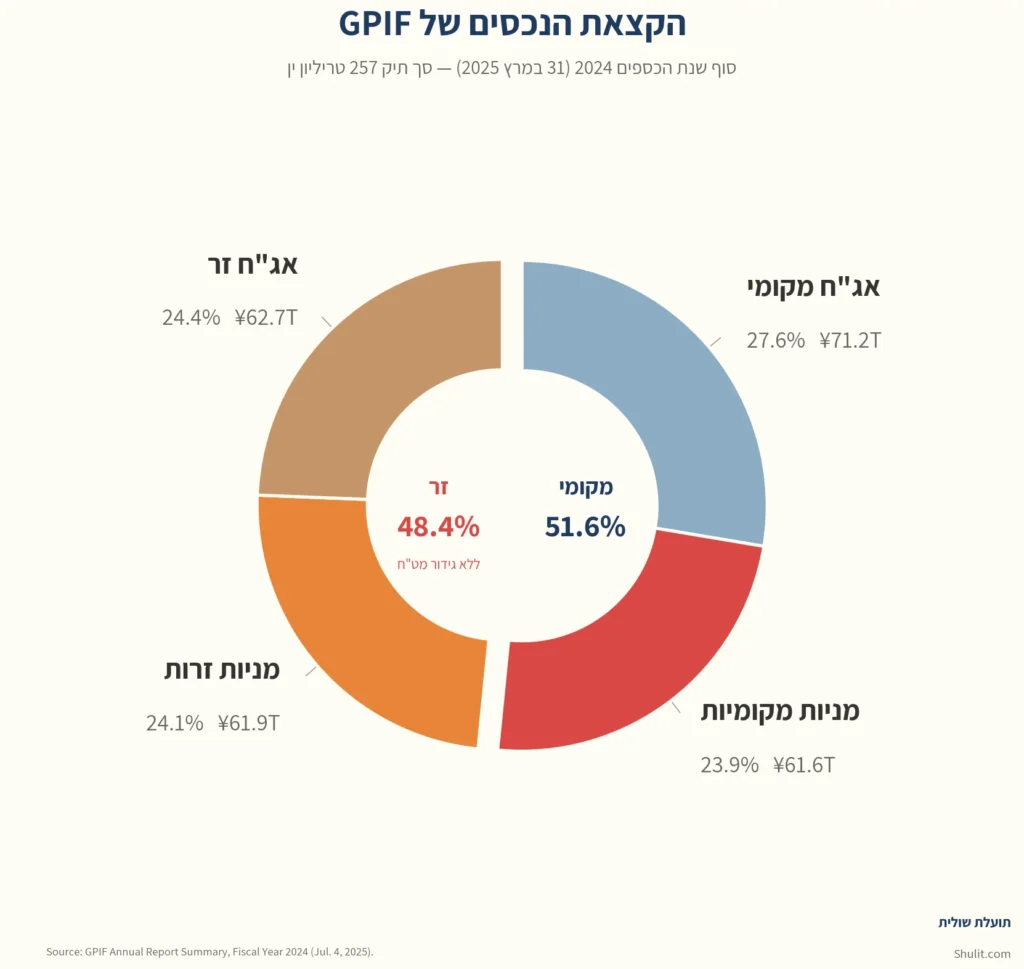 הקצאת הנכסים של GPIF בסוף שנת הכספים 2024, חלוקה בין נכסים מקומיים וזרים