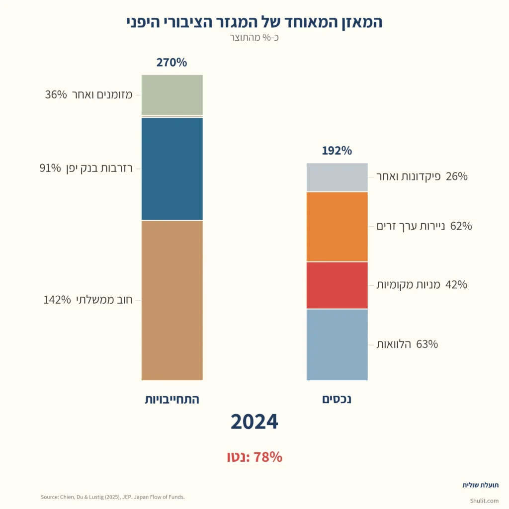 המאזן המאוחד של המגזר הציבורי היפני: נכסים והתחייבויות כאחוז מהתמ"ג, 2024