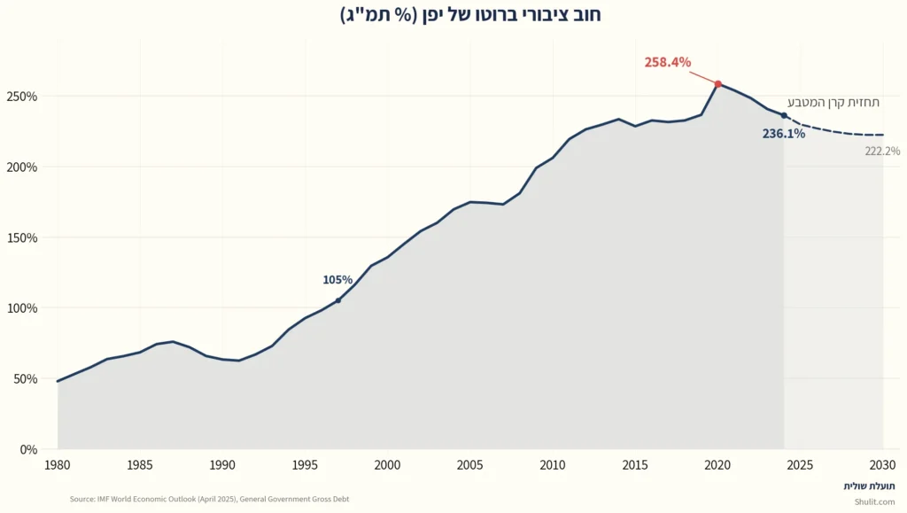 גרף חוב ציבורי ברוטו של יפן כאחוז מהתמ"ג, 1980–2030. מקור: קרן המטבע הבינלאומית