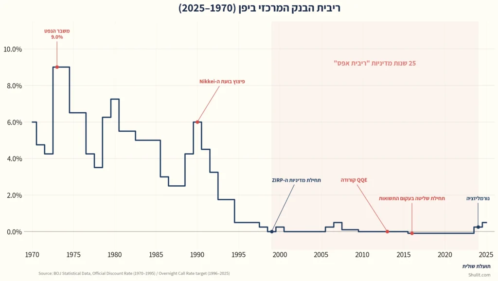 גרף ריבית הבנק המרכזי ביפן (BOJ), 1970–2025
