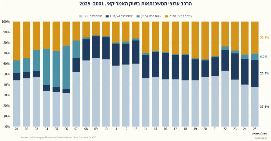 הרכב ערוצי המשכנתאות בשוק האמריקאי לפי סוג איגוח, 2001 עד 2025