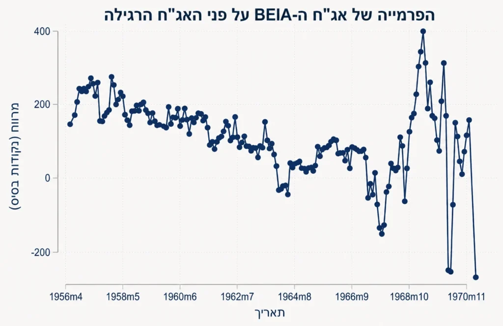 גרף קווי של פרמיית התשואה של ה-BEIA על פני התאומה הקונבנציונלית, 1956-1970, בנקודות בסיס
