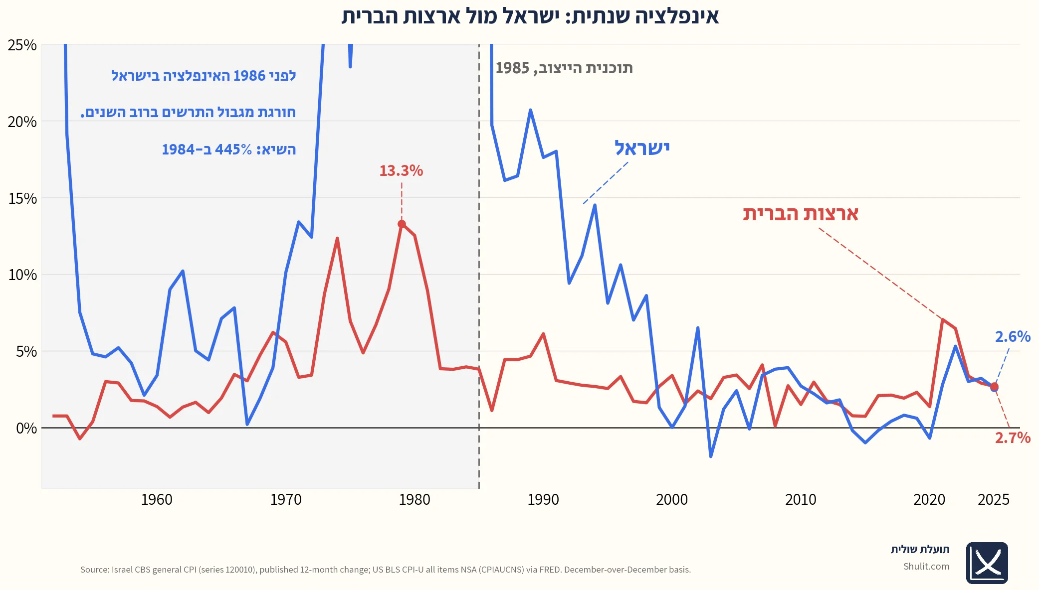 אינפלציה שנתית בישראל מול ארצות הברית, 1952-2025, על בסיס דצמבר מול דצמבר