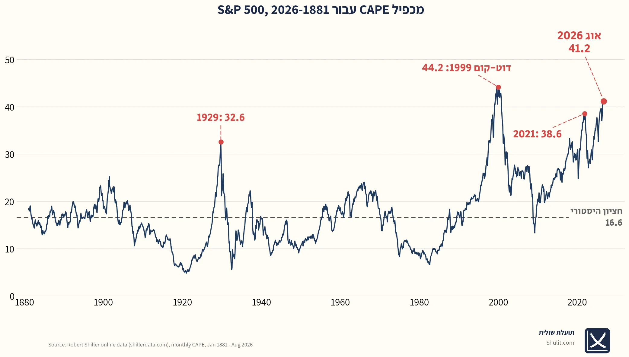 מכפיל ה-CAPE של שילר עבור S&P 500, מ-1881 ועד אוגוסט 2026