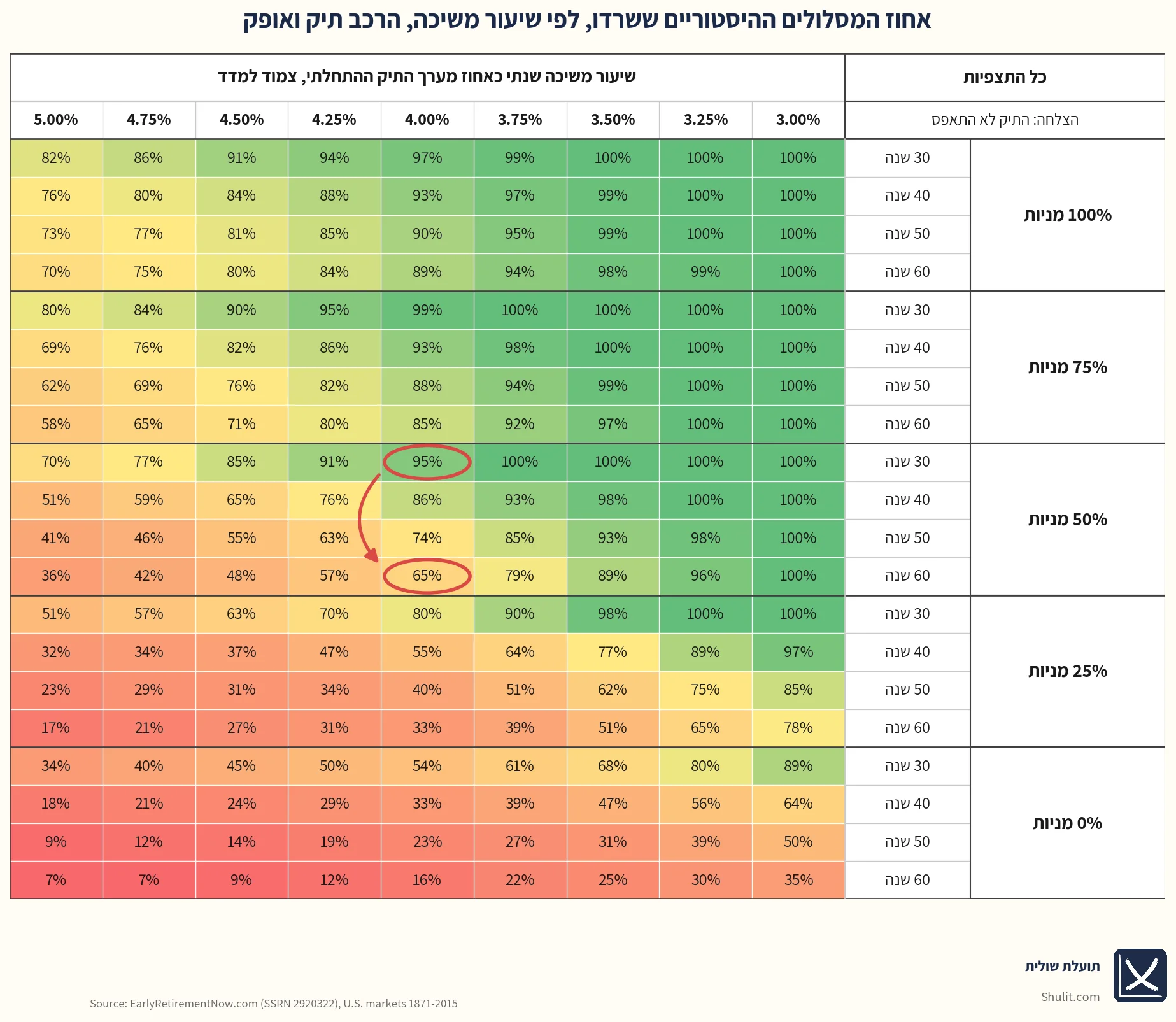 מטריצת שיעורי ההישרדות ההיסטוריים של תיקי פרישה לפי שיעור משיכה, הרכב תיק ואופק