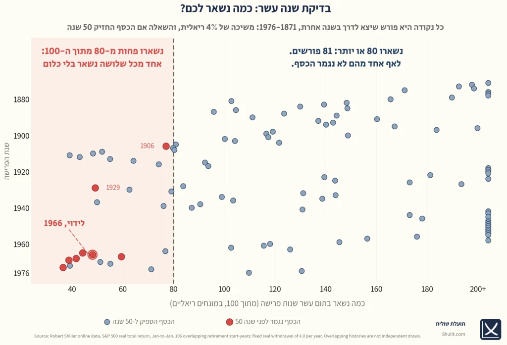 פיזור 106 שנתוני הפרישה לפי יתרת התיק בתום עשר שנות משיכה