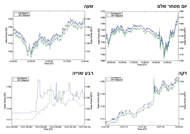 ארבעה גרפים שמשווים את מחיר החוזה העתידי על S&P 500 ואת מחיר קרן הסל SPY ביום, בשעה, בדקה וברבע שנייה