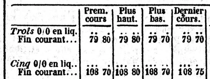 טבלת שערי המסחר של בורסת פריז ב-1836, ובה שורת הרנטה של שלושה אחוז