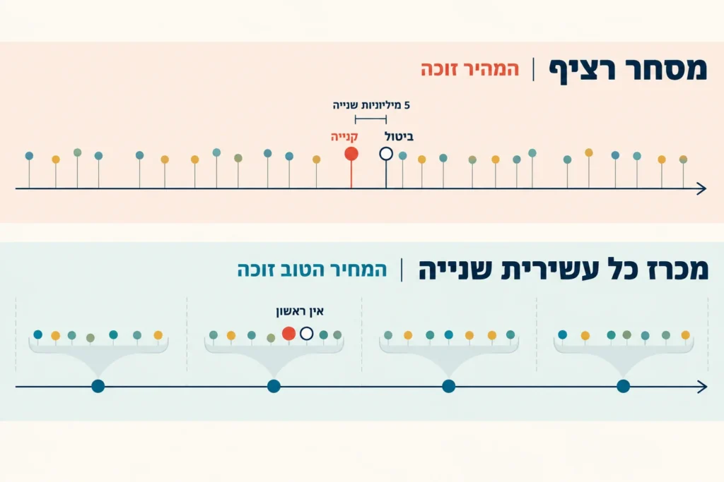 שני צירי זמן: למעלה פקודות שמבוצעות אחת אחרי השנייה, למטה פקודות שנאספות לחלונות ומזווגות יחד