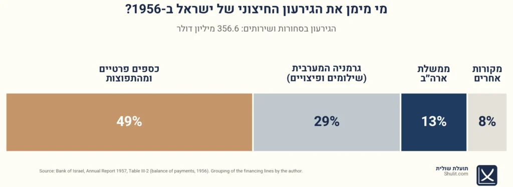 מקורות המימון לגירעון של ישראל ב-1956 בעמודה אופקית אחת: כמעט חצי מכספים פרטיים ומהתפוצות, ונתח קטן מממשלת ארה"ב