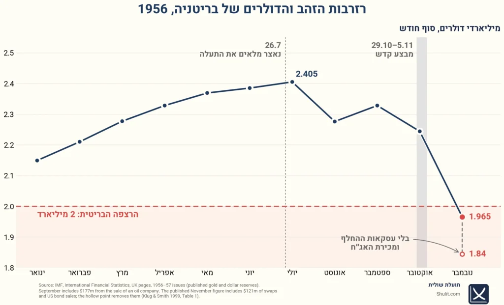רזרבות הזהב והדולרים של בריטניה ב-1956: עולות עד יולי, יורדות אחרי הלאמת התעלה וחוצות בנובמבר את רצפת שני מיליארד הדולר