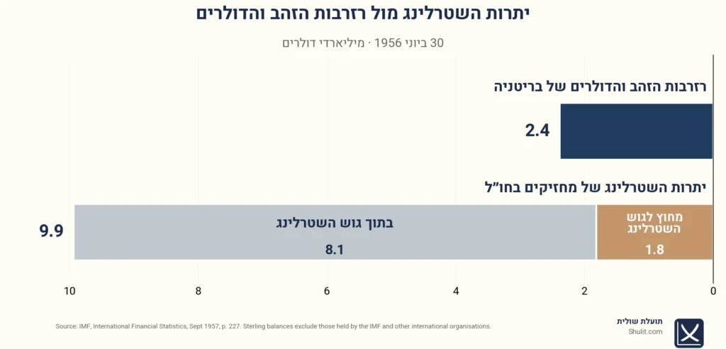 שתי עמודות אופקיות: רזרבות הזהב והדולרים של בריטניה, ומתחתן יתרות השטרלינג של מחזיקים בחו"ל, ארוכה פי ארבעה